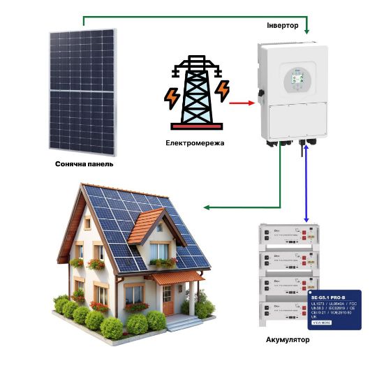  Зображення Гібридна сонячна електростанція на базі інвертора Deye 6kW Low Voltage 